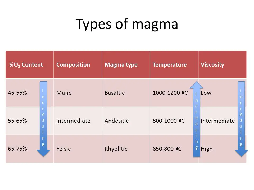types of magma